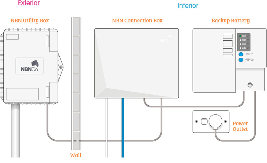 NBN Equipment